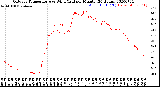 Milwaukee Weather Outdoor Temperature<br>vs Wind Chill<br>per Minute<br>(24 Hours)