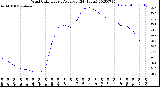 Milwaukee Weather Wind Chill<br>Hourly Average<br>(24 Hours)