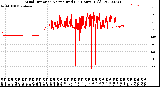 Milwaukee Weather Wind Direction<br>Normalized<br>(24 Hours) (Old)