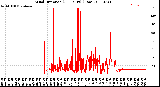 Milwaukee Weather Wind Direction<br>(24 Hours) (Raw)