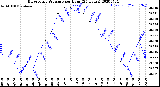 Milwaukee Weather Barometric Pressure<br>per Hour<br>(24 Hours)