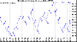 Milwaukee Weather Barometric Pressure<br>Daily High