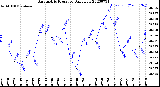 Milwaukee Weather Barometric Pressure<br>Daily Low