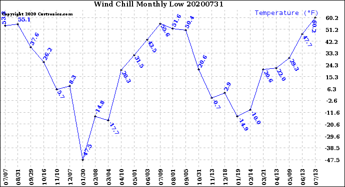 Milwaukee Weather Wind Chill<br>Monthly Low