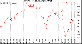 Milwaukee Weather Dew Point<br>(24 Hours)