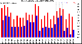 Milwaukee Weather Dew Point<br>Daily High/Low