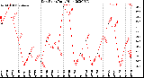 Milwaukee Weather Dew Point<br>Daily High