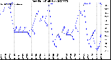 Milwaukee Weather Dew Point<br>Daily Low