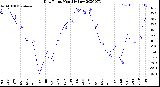 Milwaukee Weather Dew Point<br>Monthly Low