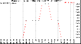 Milwaukee Weather Evapotranspiration<br>per Hour<br>(Inches 24 Hours)