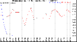 Milwaukee Weather Evapotranspiration<br>vs Rain per Day<br>(Inches)