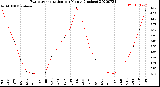 Milwaukee Weather Evapotranspiration<br>per Month (Inches)