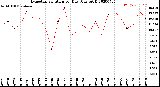 Milwaukee Weather Evapotranspiration<br>per Day (Ozs sq/ft)