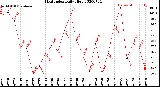 Milwaukee Weather Heat Index<br>Daily High