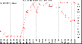 Milwaukee Weather Heat Index<br>(24 Hours)