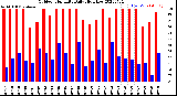 Milwaukee Weather Outdoor Humidity<br>Daily High/Low