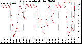 Milwaukee Weather Outdoor Humidity<br>Daily High