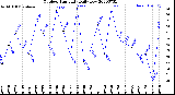 Milwaukee Weather Outdoor Humidity<br>Daily Low