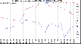 Milwaukee Weather Outdoor Temperature<br>vs Dew Point<br>(24 Hours)