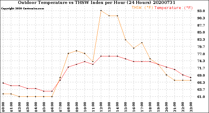 Milwaukee Weather Outdoor Temperature<br>vs THSW Index<br>per Hour<br>(24 Hours)