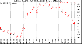 Milwaukee Weather Outdoor Temperature<br>per Hour<br>(24 Hours)