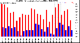 Milwaukee Weather Outdoor Temperature<br>Daily High/Low