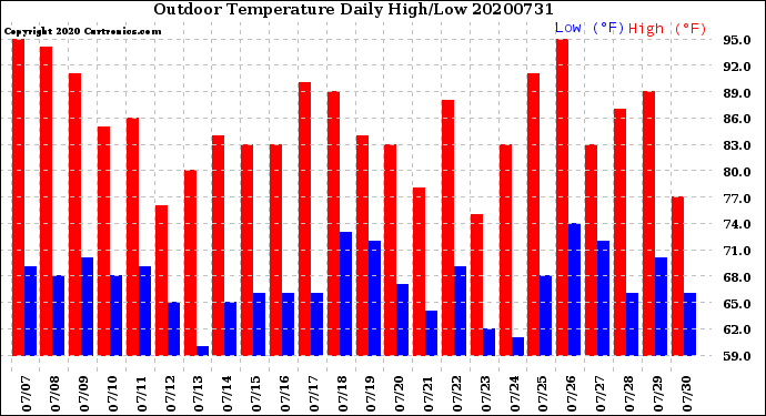 Milwaukee Weather Outdoor Temperature<br>Daily High/Low