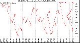 Milwaukee Weather Outdoor Temperature<br>Daily High