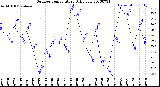 Milwaukee Weather Outdoor Temperature<br>Daily Low