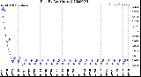 Milwaukee Weather Rain<br>By Day<br>(Inches)