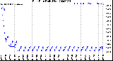 Milwaukee Weather Rain Rate<br>Daily High