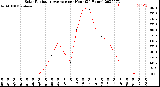 Milwaukee Weather Solar Radiation Average<br>per Hour<br>(24 Hours)