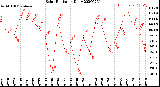 Milwaukee Weather Solar Radiation<br>Daily