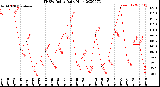 Milwaukee Weather THSW Index<br>Daily High