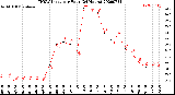 Milwaukee Weather THSW Index<br>per Hour<br>(24 Hours)