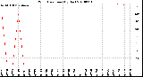 Milwaukee Weather Wind Direction<br>(By Day)