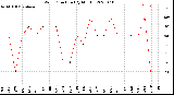 Milwaukee Weather Wind Direction<br>(By Month)