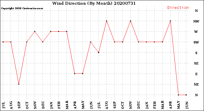 Milwaukee Weather Wind Direction<br>(By Month)