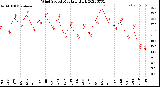 Milwaukee Weather Wind Speed<br>Monthly High