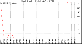 Milwaukee Weather Wind Direction<br>Daily High