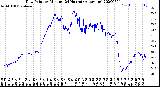 Milwaukee Weather Dew Point<br>by Minute<br>(24 Hours) (Alternate)