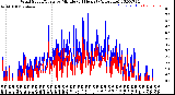 Milwaukee Weather Wind Speed/Gusts<br>by Minute<br>(24 Hours) (Alternate)