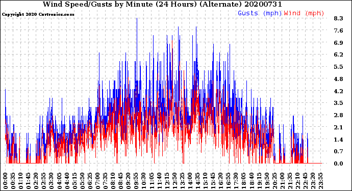 Milwaukee Weather Wind Speed/Gusts<br>by Minute<br>(24 Hours) (Alternate)