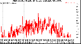 Milwaukee Weather Wind Speed<br>by Minute<br>(24 Hours) (Alternate)