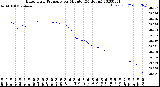 Milwaukee Weather Barometric Pressure<br>per Minute<br>(24 Hours)