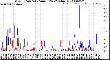 Milwaukee Weather Outdoor Rain<br>Daily Amount<br>(Past/Previous Year)