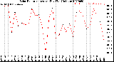 Milwaukee Weather Solar Radiation<br>Avg per Day W/m2/minute