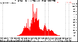 Milwaukee Weather Solar Radiation<br>per Minute<br>(24 Hours)