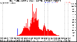 Milwaukee Weather Solar Radiation<br>& Day Average<br>per Minute<br>(Today)