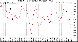 Milwaukee Weather Solar Radiation<br>per Day KW/m2